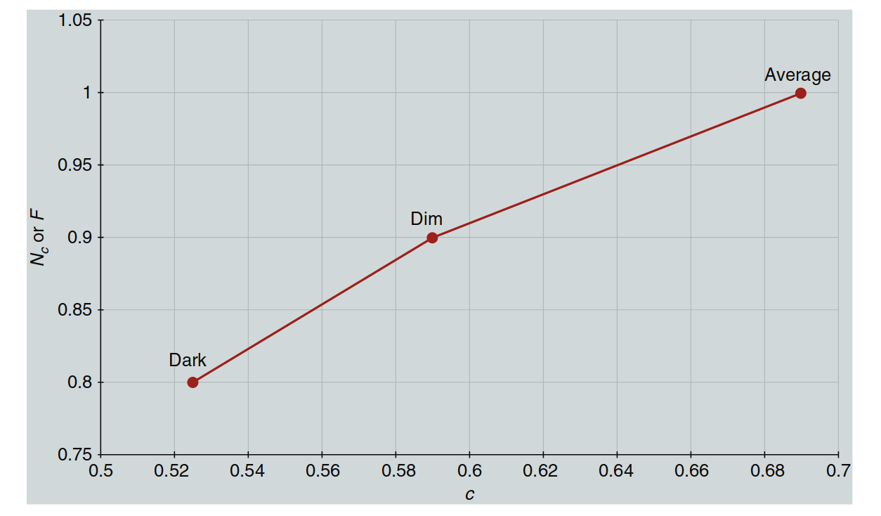 Linear relationship between surround parameters used for the computation of intermediate, continuously variable, surround settings in CIECAM02