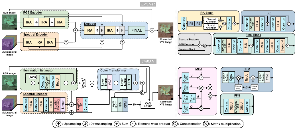 Leveraging Multispectral Sensors for Color Correction in Mobile Cameras method figure