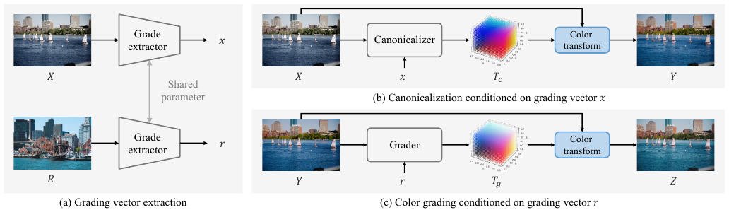 CanonCGT: Reference-Based Color Grading via Canonical Pivot Representation method figure