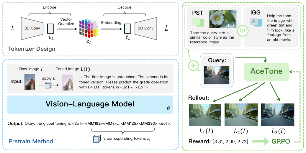 AceTone: Bridging Words and Colors for Conditional Image Grading method figure