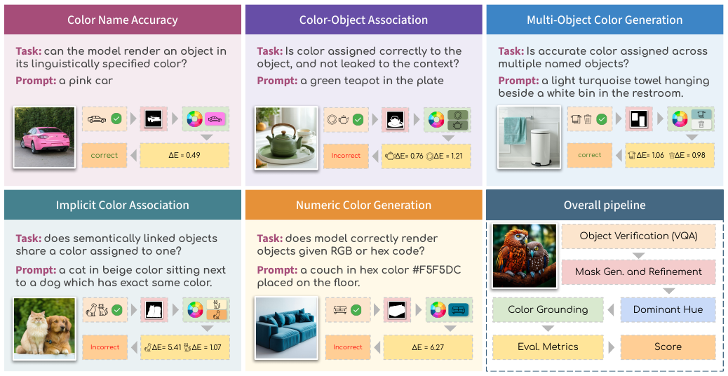GenColorBench: A Color Evaluation Benchmark for Text-to-Image Generation method figure