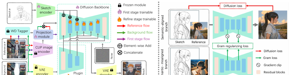 Towards High-resolution and Disentangled Reference-based Sketch Colorization method figure
