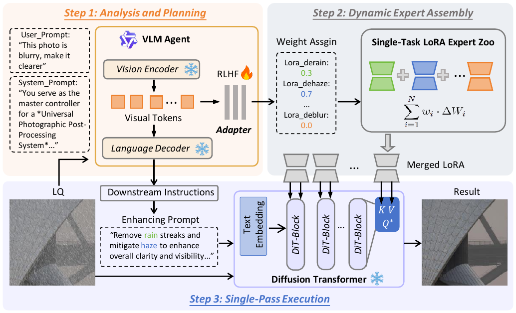 Beyond Sequential Tools: A Unified VLM Agent System for Photographic Post-Processing via Dynamic Multi-Expert Fusion method figure