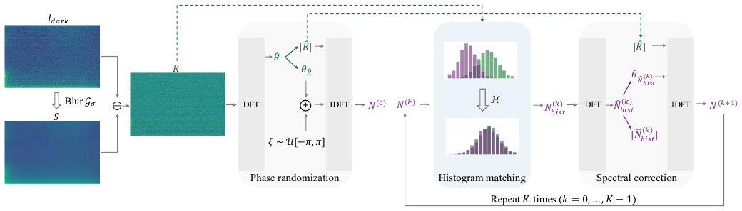 2-Shots in the Dark: Low-Light Denoising with Minimal Data Acquisition method figure
