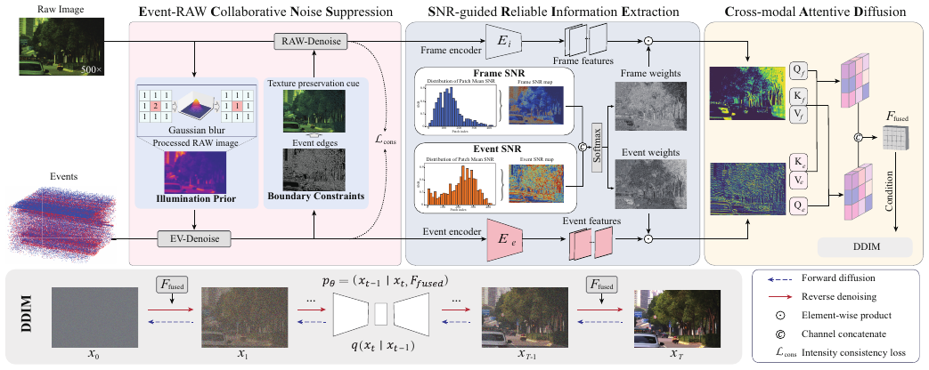 NEC-Diff: Noise-Robust Event-RAW Complementary Diffusion for Seeing Motion in Extreme Darkness method figure