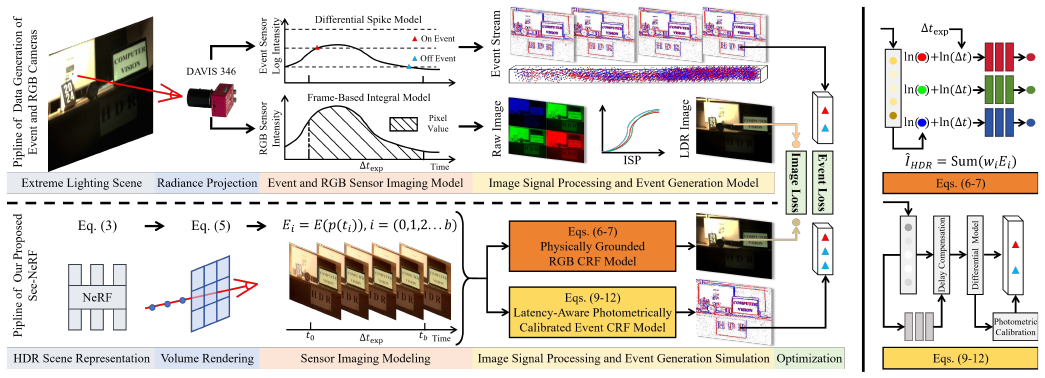 Seeing through Light and Darkness: Sensor-Physics Grounded Deblurring HDR NeRF from Single-Exposure Images and Events method figure