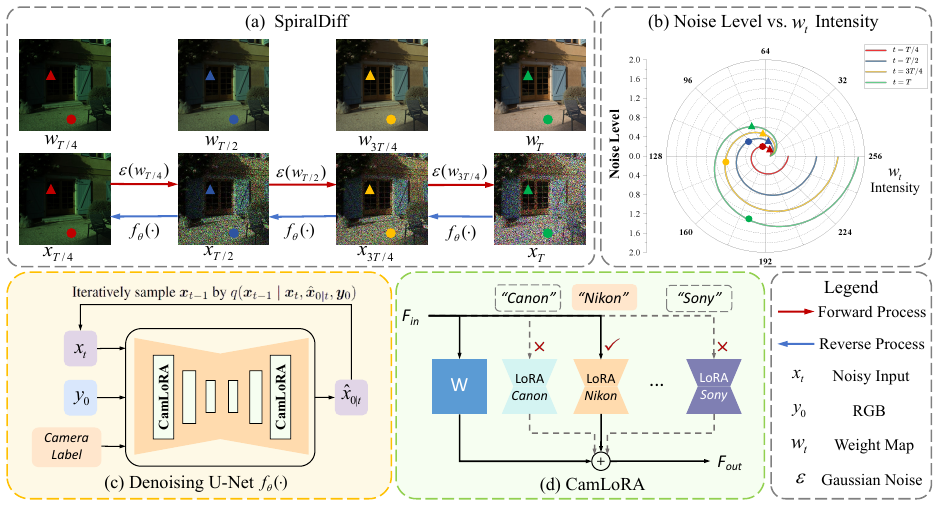 SpiralDiff: Spiral Diffusion with LoRA for RGB-to-RAW Conversion Across Cameras method figure