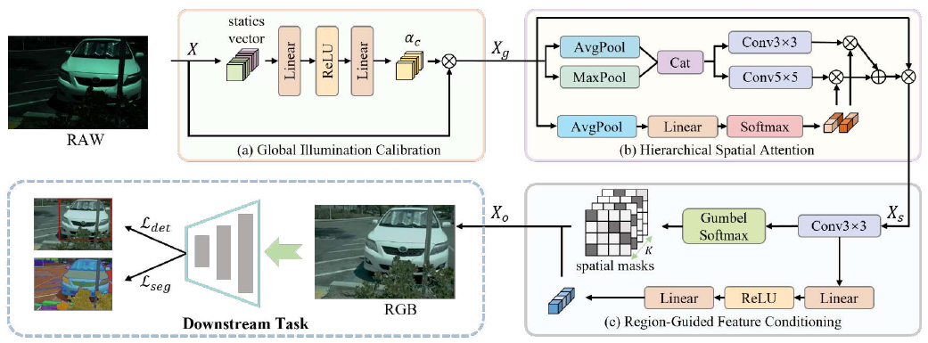 Task-Aware Image Signal Processor for Advanced Visual Perception method figure