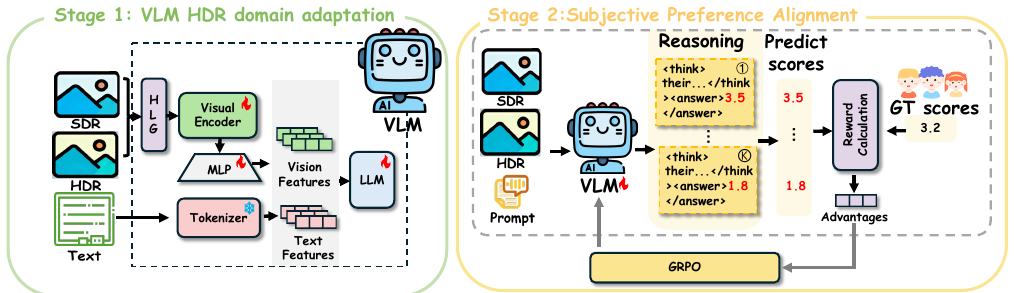 HDR-VLM: HDR-Domain Adaptation of VLMs and Preference-Aligned Quality Assessment for HDR Video Color Grading method figure