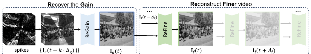 HFR and HDR Video from Multi-Attenuated Spikes Using a Rapidly Rotating SpokeND Filter method figure
