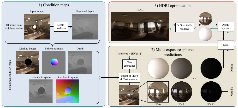 Lighting in Motion: Spatiotemporal HDR Lighting Estimation method figure