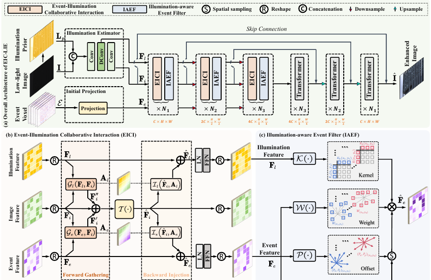 Event-Illumination Collaborative Low-light Image Enhancement with a High-resolution Real-world Dataset method figure