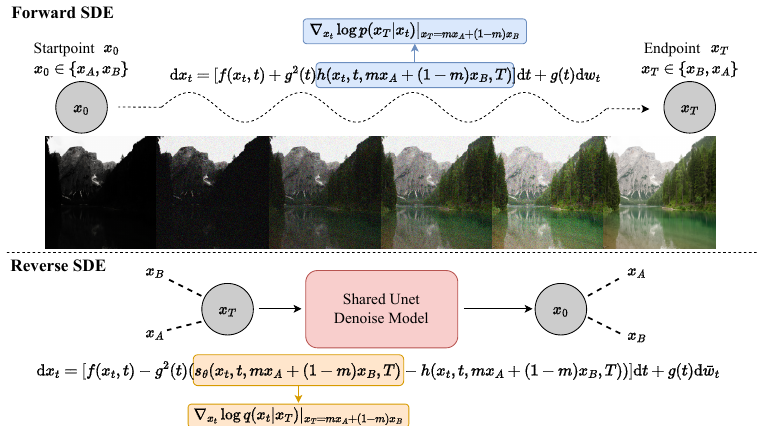Bi-Bridge: Bidirectional Diffusion Bridges for Low-Light Image Enhancement method figure