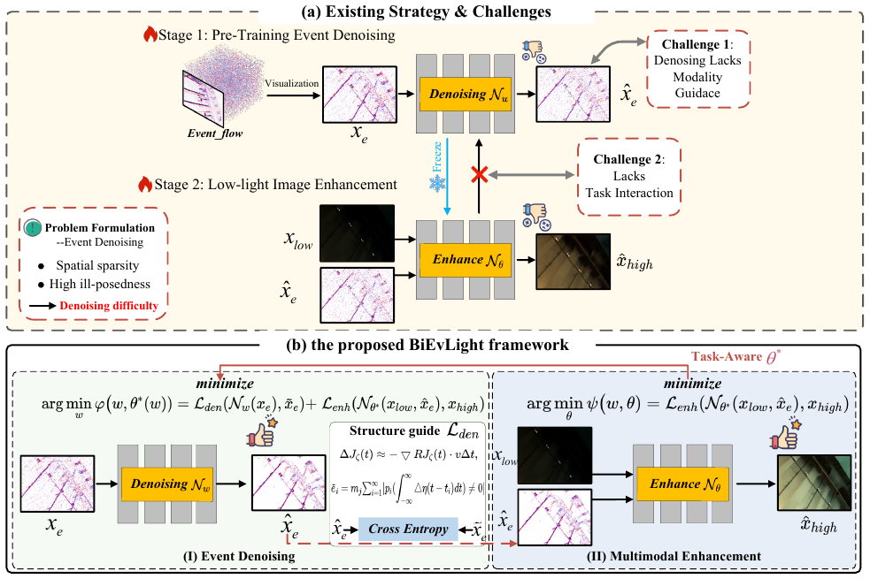 BiEvLight: Bi-level Learning of Task-Aware Event Refinement for Low-Light Image Enhancement method figure