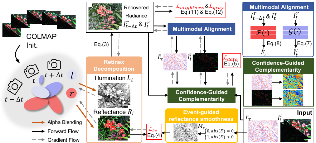 eRetinexGS: Retinex Modeling for Low-Light Scene Enhancement via Event Streams and 3D Gaussian Splatting method figure