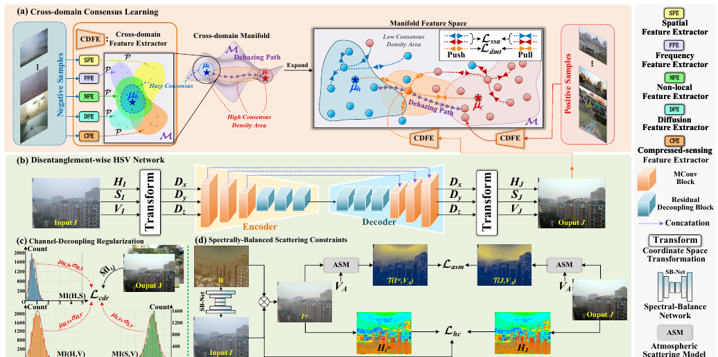 Disentanglement-wise Image Dehazing through Cross-Domain Manifold Consensus method figure