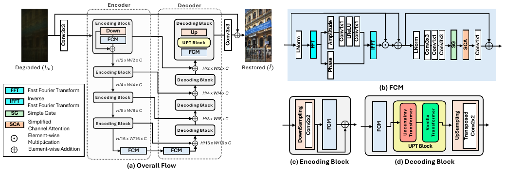 UCMNet: Uncertainty-Aware Context Memory Network for Under-Display Camera Image Restoration method figure