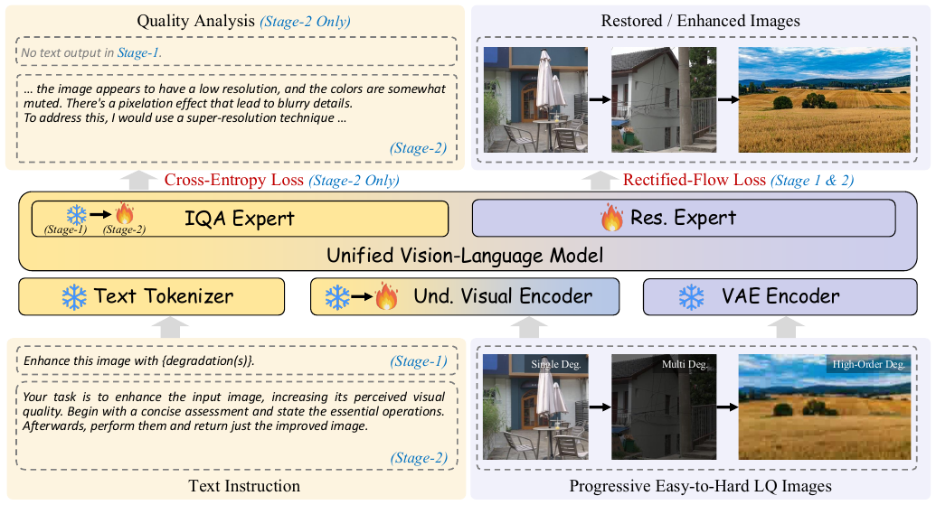 UARE: A Unified Vision-Language Model for Image Quality Assessment, Restoration, and Enhancement method figure