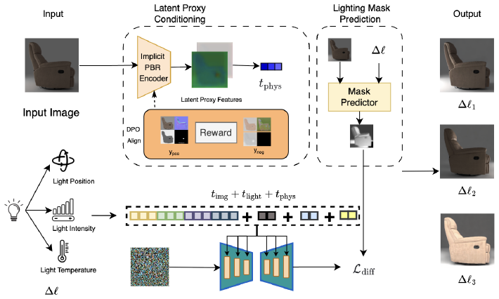 Learning Latent Proxies for Controllable Single-Image Relighting method figure
