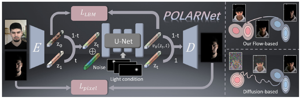 POLAR: A Portrait OLAT Dataset and Generative Framework for Illumination-Aware Face Modeling method figure