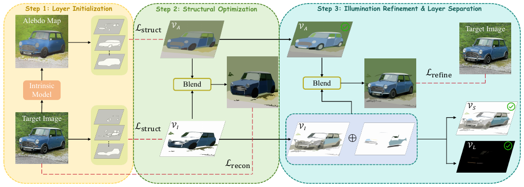 Clair Obscur: an Illumination-Aware Method for Real-World Image Vectorization method figure