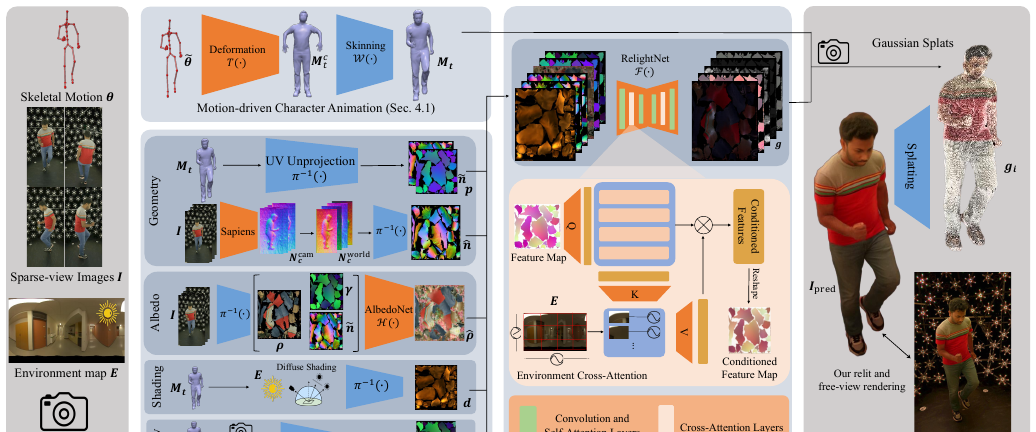 Relightable Holoported Characters: Capturing and Relighting Dynamic Human Performance from Sparse Views method figure
