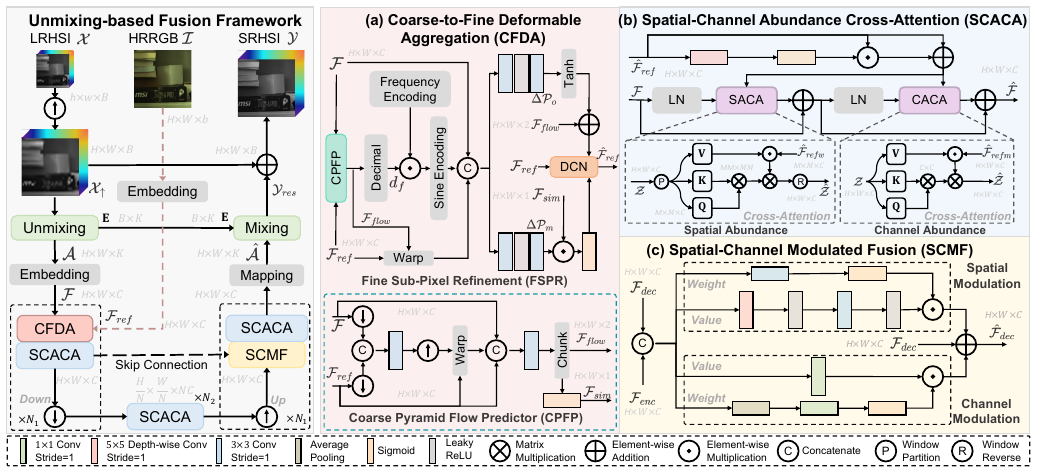 Enhancing Unregistered Hyperspectral Image Super-Resolution via Unmixing-based Abundance Fusion Learning method figure