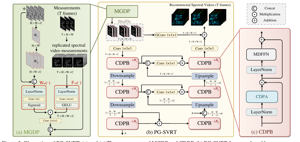 Exploring Spatiotemporal Feature Propagation for Video-Level Compressive Spectral Reconstruction: Dataset, Model and Benchmark method figure