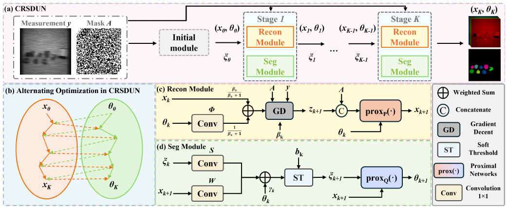 Joint Spectral Image Reconstruction and Semantic Segmentation with Cooperative Unfolding method figure