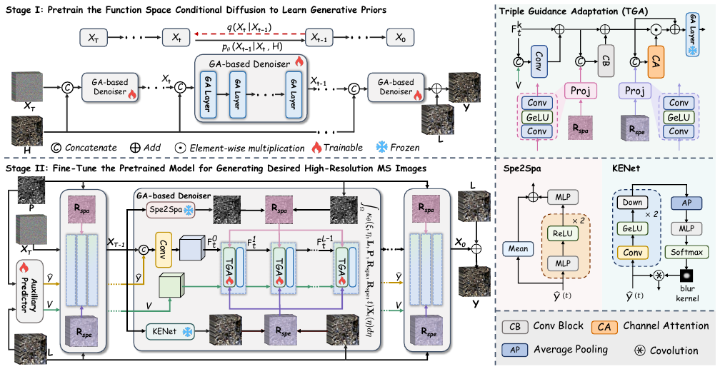 Spatial-Spectral Residuals Informed Diffusion Neural Operator for Pan-sharpening method figure