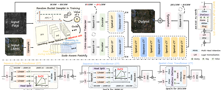Cross-Scale Pansharpening via ScaleFormer and the PanScale Benchmark method figure