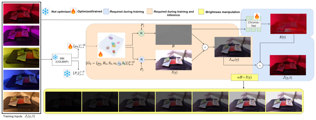 Disco-GS: Gaussian Splatting in Dynamic Color Lighting method figure