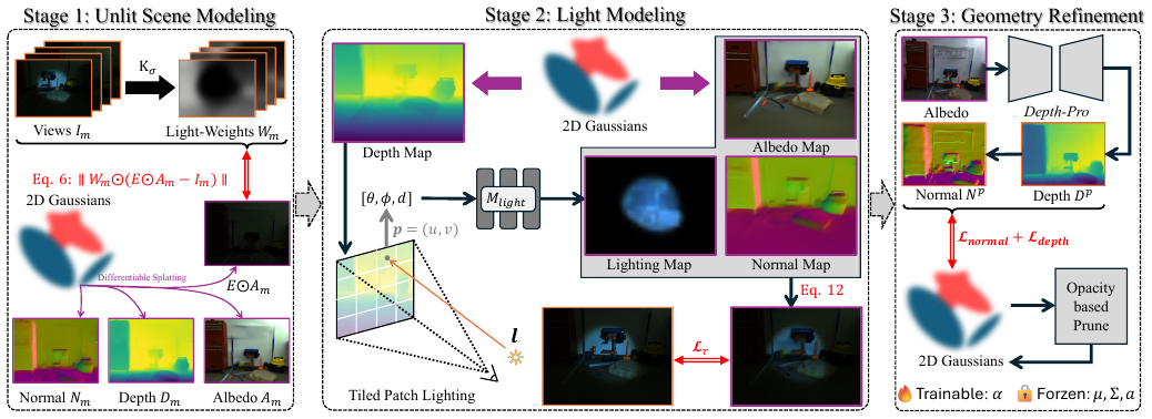 SunFaded: Illumination-Aware Gaussian Splatting for Dark Scenes with Camera-Mounted Active Lighting method figure