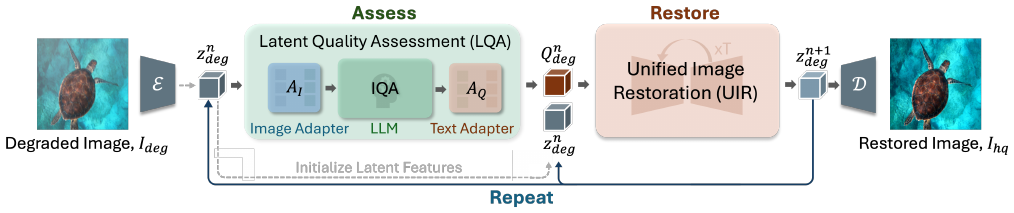 Restore, Assess, Repeat: A Unified Framework for Iterative Image Restoration method figure