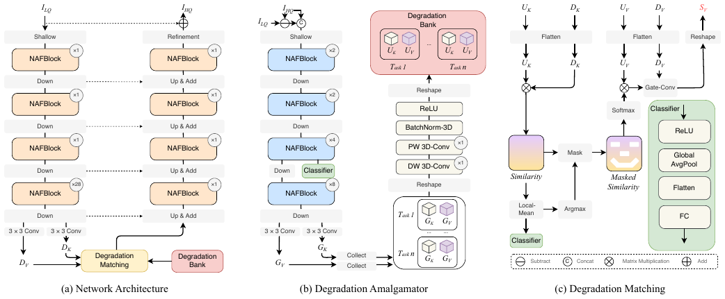 Retrieve-to-Restore: Efficient All-in-One Image Restoration with a Retrieval-Based Degradation Bank method figure