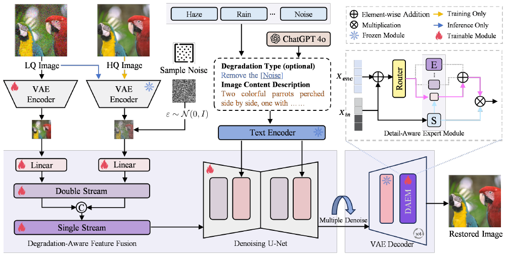 UniLDiff: Unlocking the Power of Diffusion Priors for All-in-One Image Restoration method figure