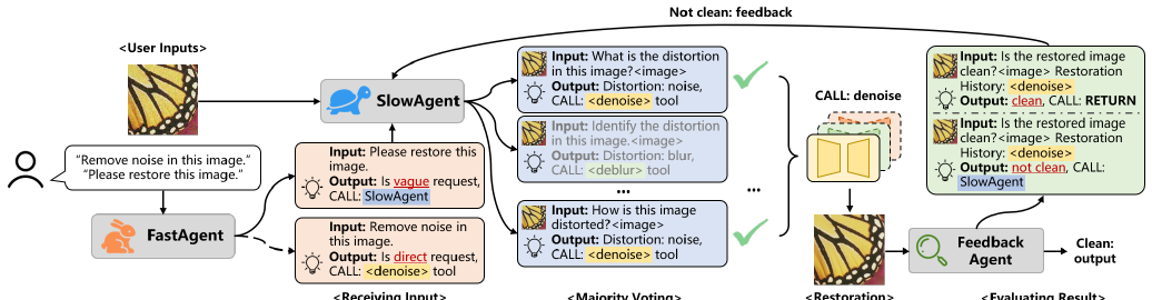 Hybrid Agents for Image Restoration method figure
