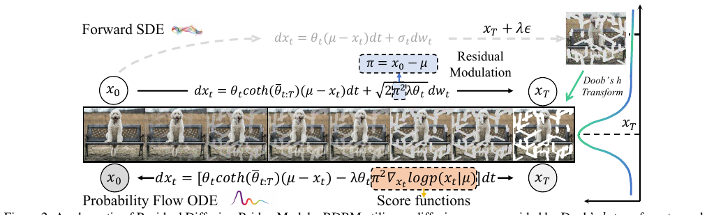 Residual Diffusion Bridge Model for Image Restoration method figure
