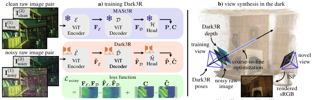 Dark3R: Learning Structure from Motion in the Dark method figure