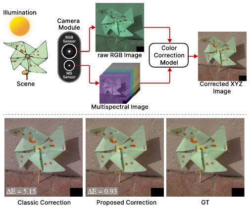 Leveraging Multispectral Sensors for Color Correction in Mobile Cameras motivation figure