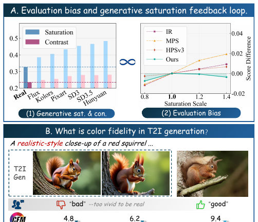 Too Vivid to Be Real? Benchmarking and Calibrating Generative Color Fidelity motivation figure