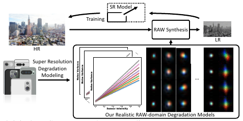 RAW-Domain Degradation Models for Realistic Smartphone Super-Resolution motivation figure