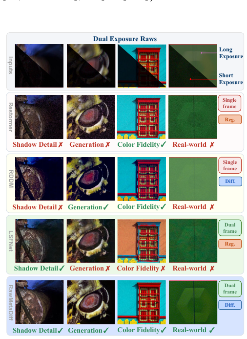 RawMetaDiff: Unlocking Extreme Darkness from Dual-Exposure RAW with Meta-Guided Diffusion motivation figure
