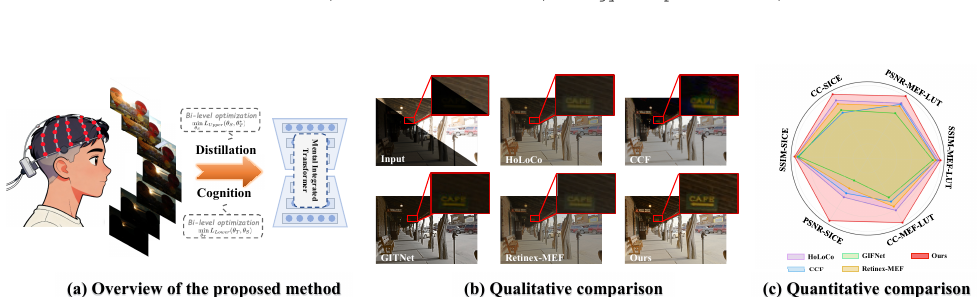 Human-Centric Multi-Exposure Fusion: Benchmark and Bi-level Cognition Distillation Framework motivation figure