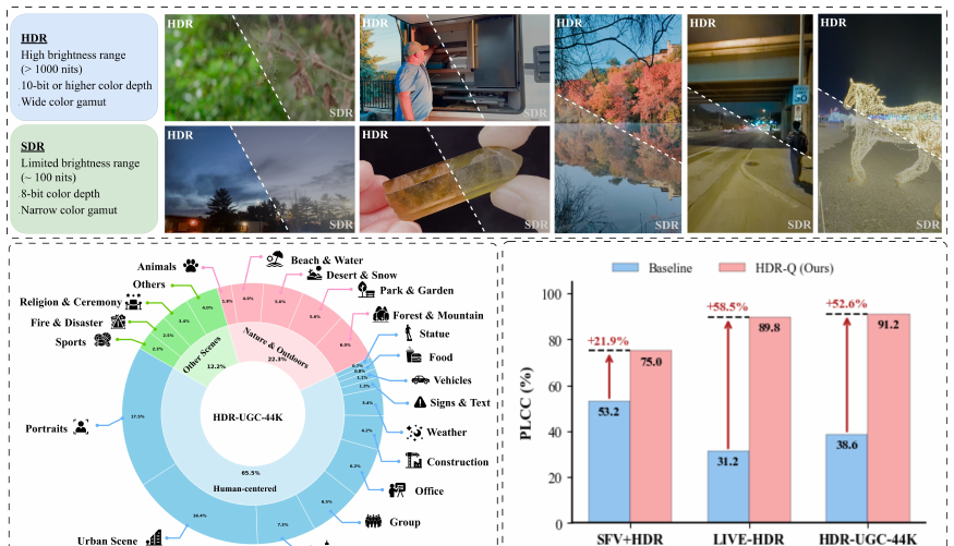 Seeing Beyond 8bits: Subjective and Objective Quality Assessment of HDR-UGC Videos motivation figure