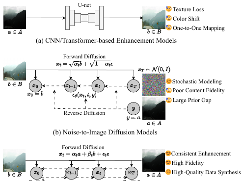 Bi-Bridge: Bidirectional Diffusion Bridges for Low-Light Image Enhancement motivation figure