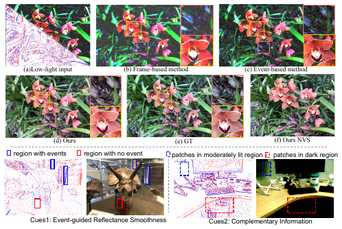 eRetinexGS: Retinex Modeling for Low-Light Scene Enhancement via Event Streams and 3D Gaussian Splatting motivation figure