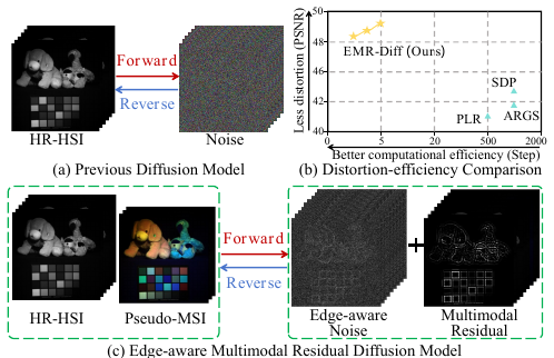 EMR-Diff: Edge-aware Multimodal Residual Diffusion Model for Hyperspectral Image Super-resolution motivation figure