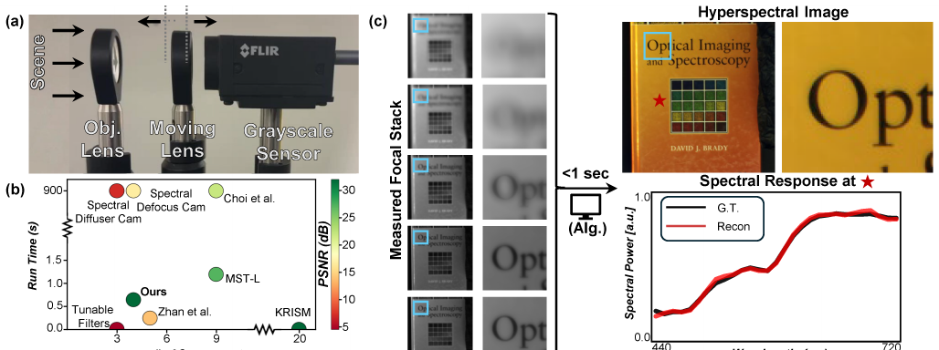Spectrum from Defocus: Fast Spectral Imaging with Chromatic Focal Stack motivation figure