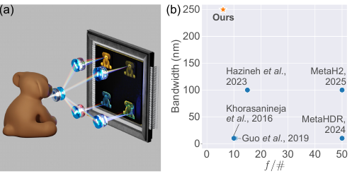 MetaSpectra+: A Compact Broadband Metasurface Camera for Snapshot Hyperspectral+ Imaging motivation figure